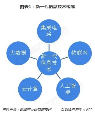 2018年中国新一代信息技术行业发展现状与市场前景 科创板首驱的机遇与挑战